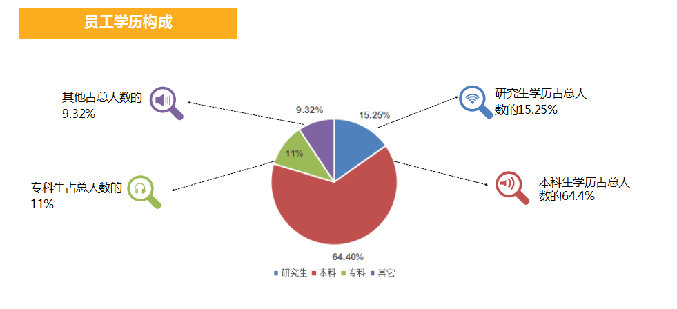 員工學(xué)曆構成(chéng)2.png